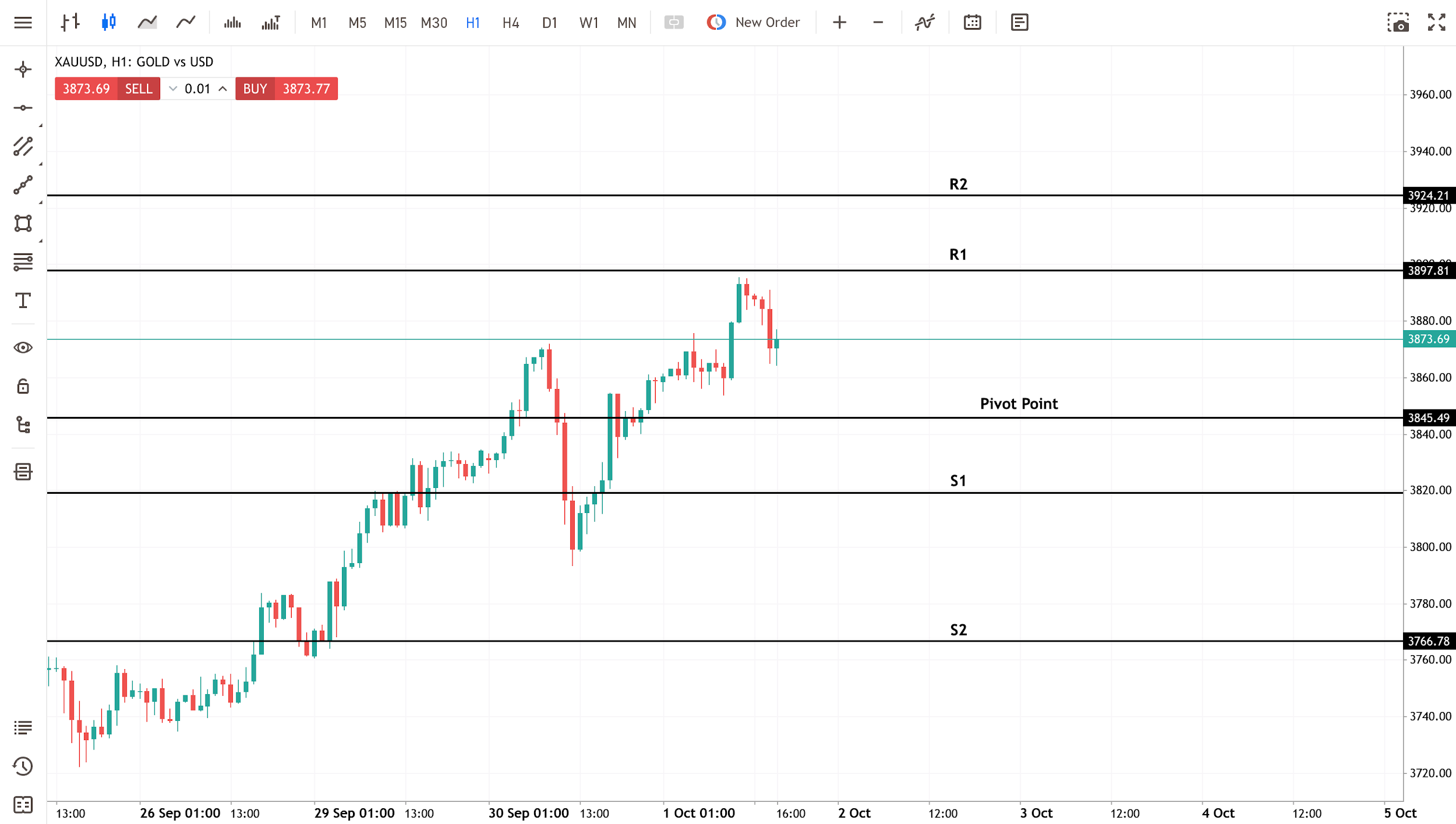 pivot-points-chart-example